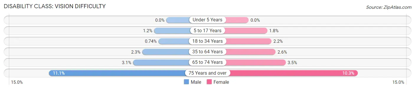 Disability in Gregg County: <span>Vision Difficulty</span>