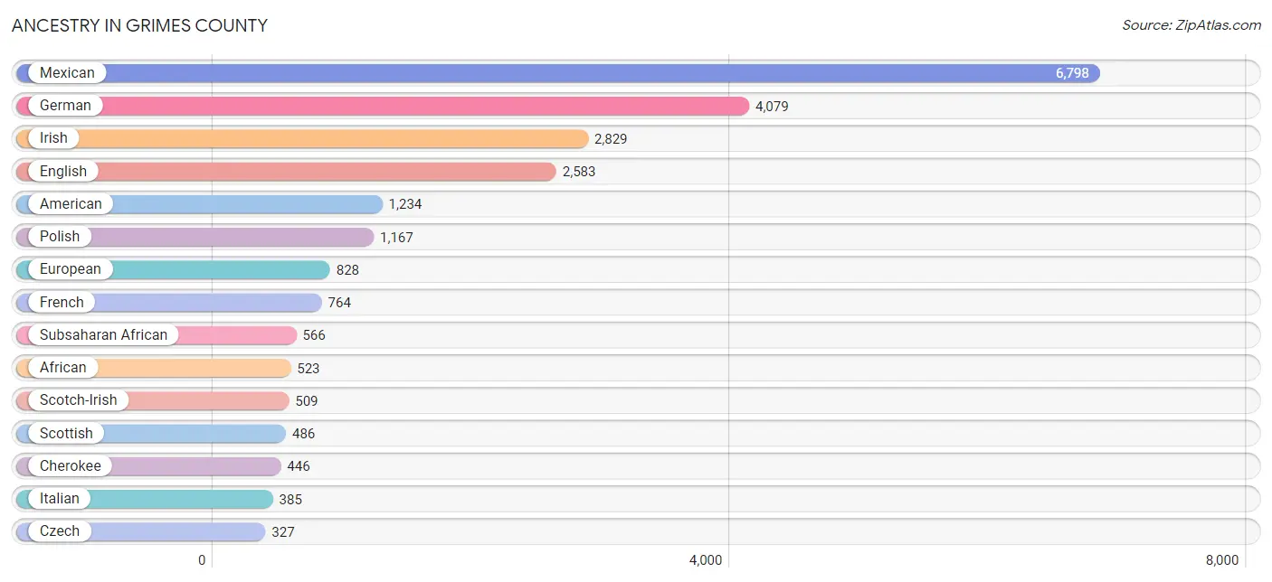Ancestry in Grimes County