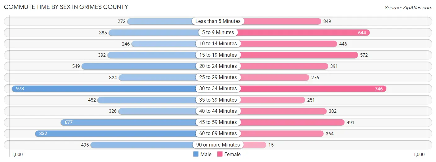 Commute Time by Sex in Grimes County