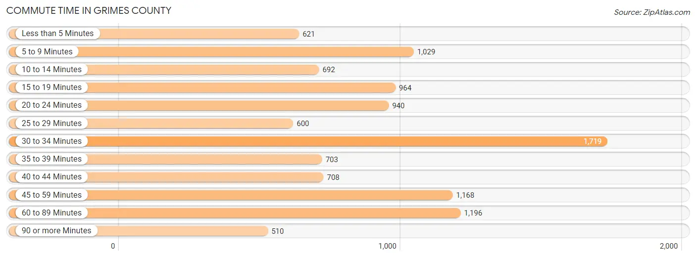 Commute Time in Grimes County