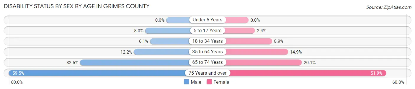 Disability Status by Sex by Age in Grimes County