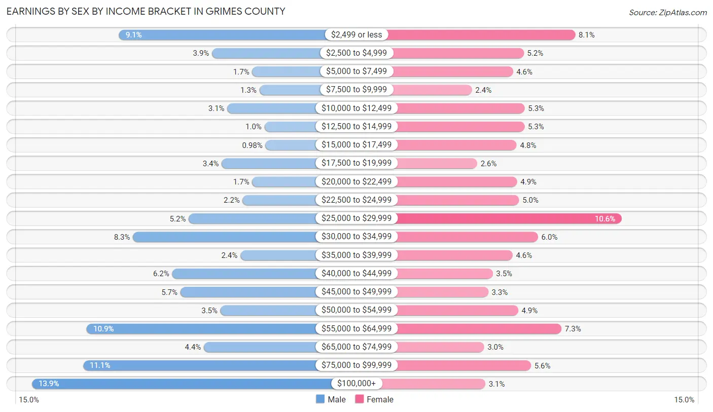 Earnings by Sex by Income Bracket in Grimes County