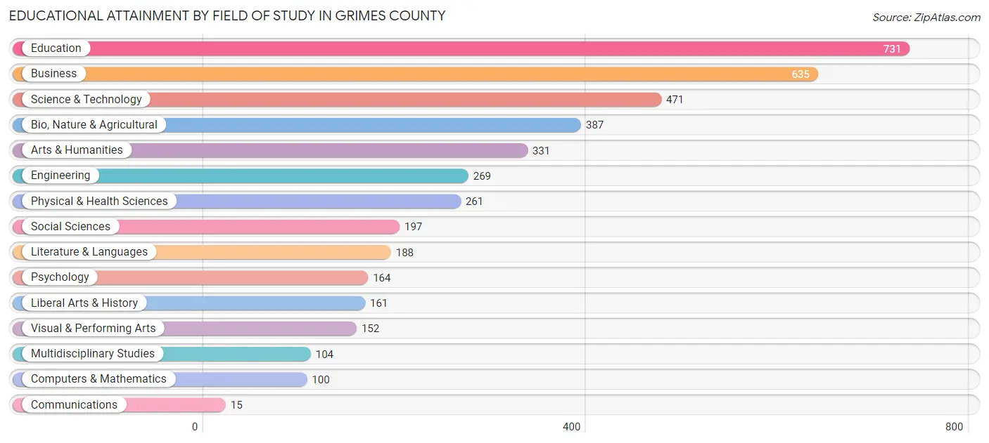 Educational Attainment by Field of Study in Grimes County