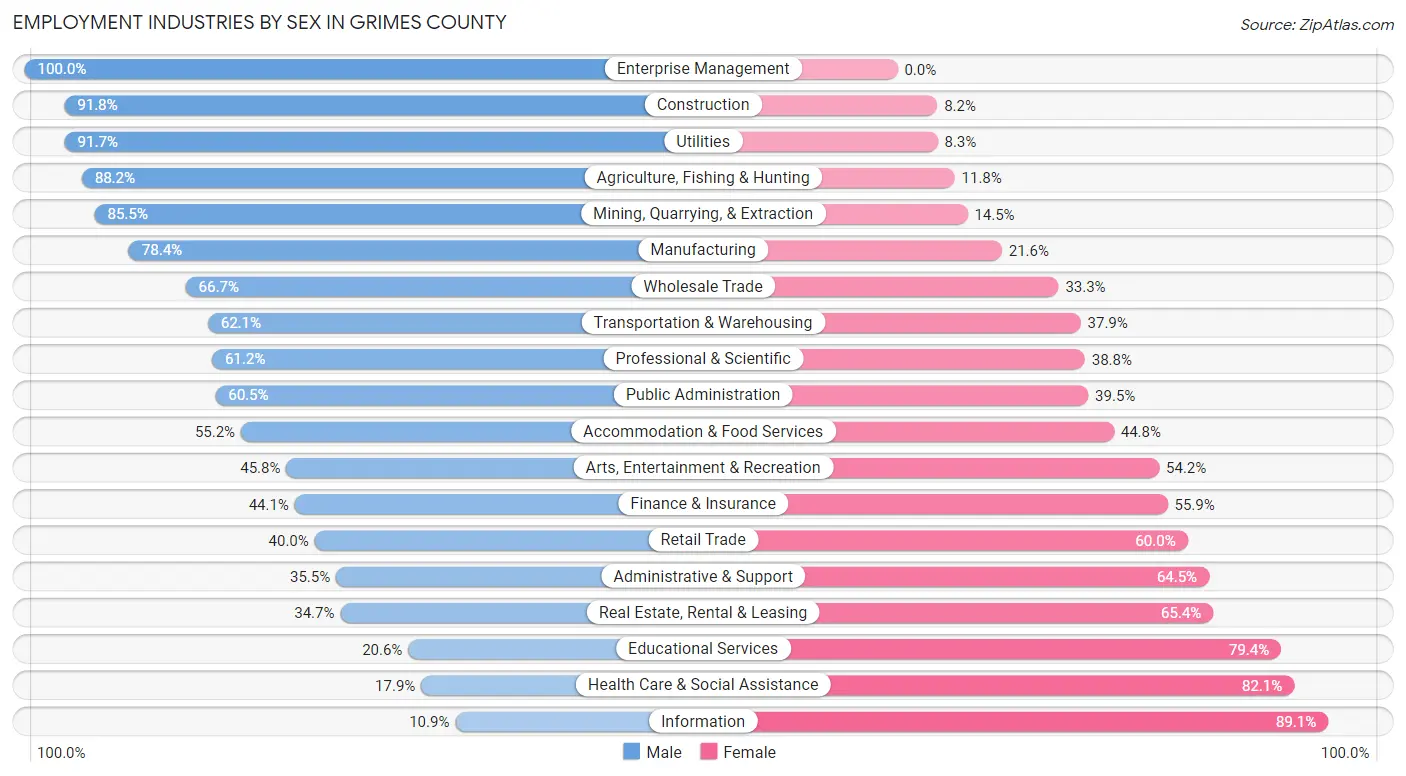 Employment Industries by Sex in Grimes County