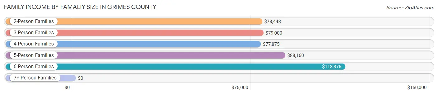 Family Income by Famaliy Size in Grimes County