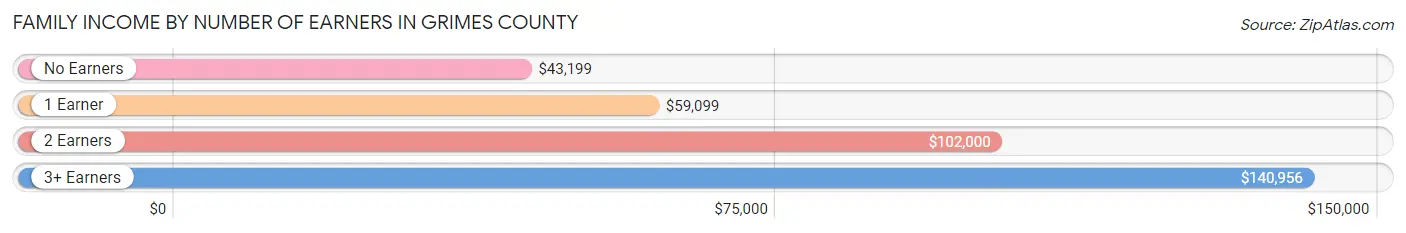 Family Income by Number of Earners in Grimes County