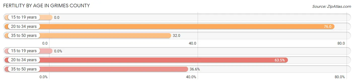 Female Fertility by Age in Grimes County