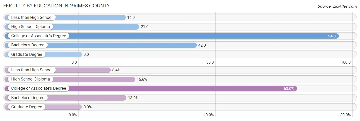 Female Fertility by Education Attainment in Grimes County