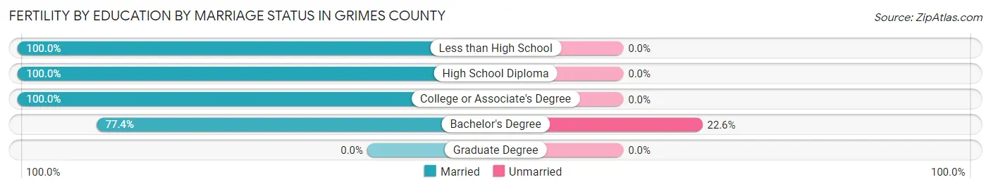 Female Fertility by Education by Marriage Status in Grimes County