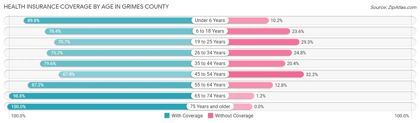 Health Insurance Coverage by Age in Grimes County