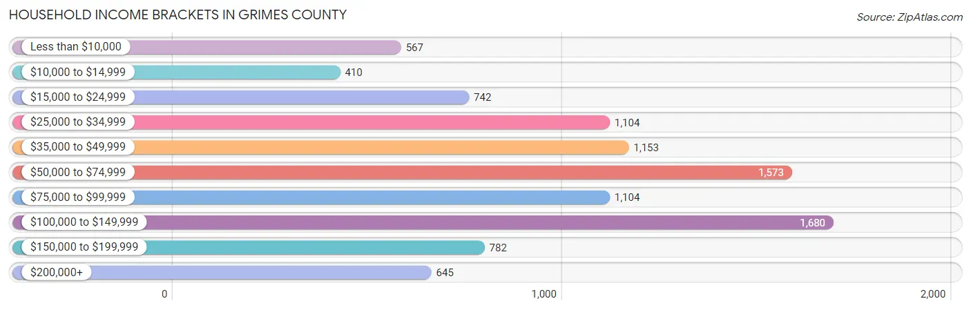 Household Income Brackets in Grimes County