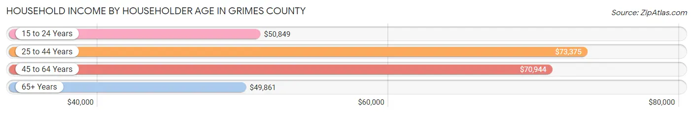 Household Income by Householder Age in Grimes County