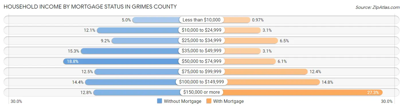 Household Income by Mortgage Status in Grimes County