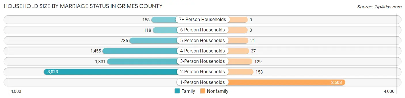 Household Size by Marriage Status in Grimes County