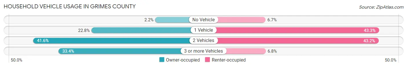 Household Vehicle Usage in Grimes County