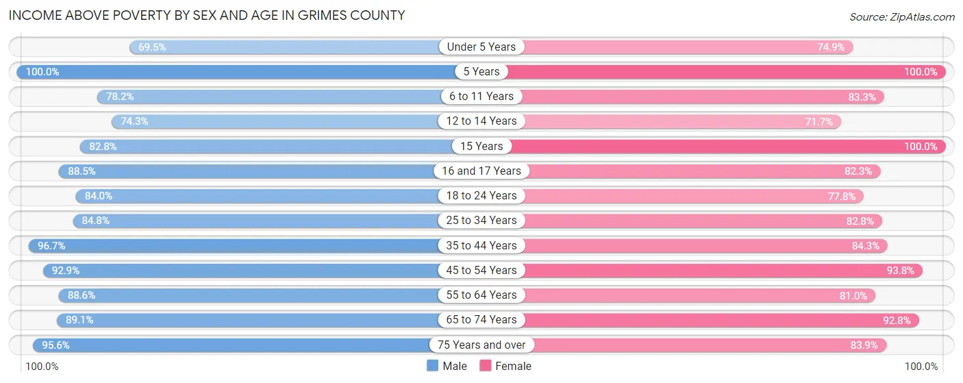Income Above Poverty by Sex and Age in Grimes County