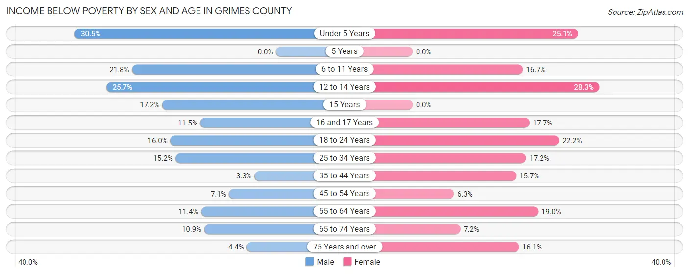 Income Below Poverty by Sex and Age in Grimes County