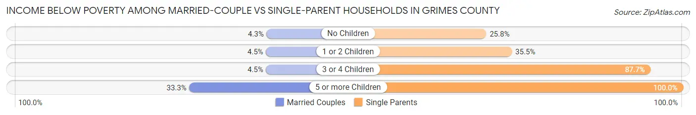 Income Below Poverty Among Married-Couple vs Single-Parent Households in Grimes County