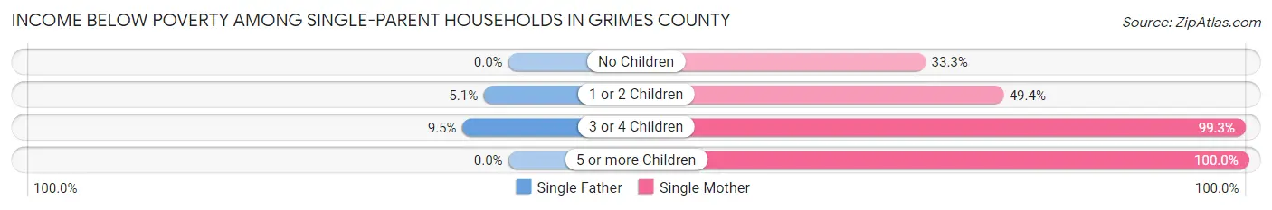 Income Below Poverty Among Single-Parent Households in Grimes County