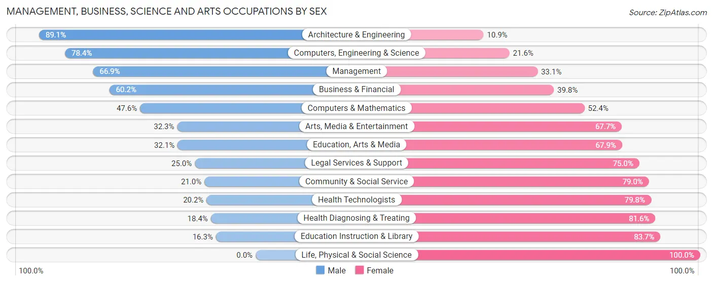Management, Business, Science and Arts Occupations by Sex in Grimes County