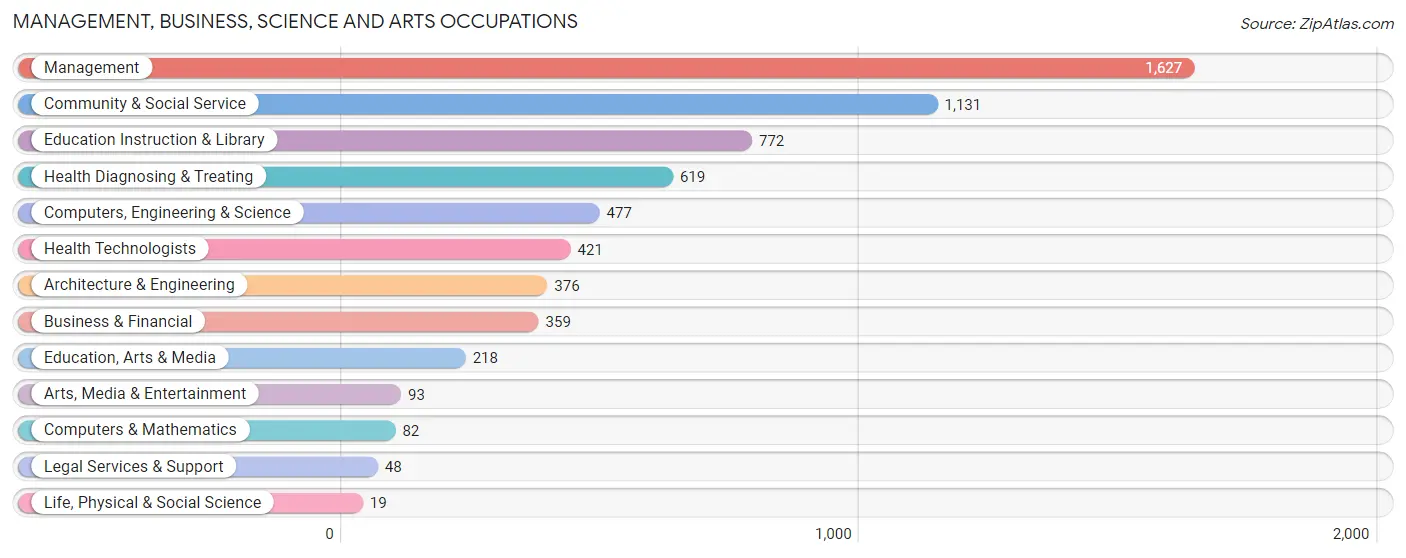 Management, Business, Science and Arts Occupations in Grimes County