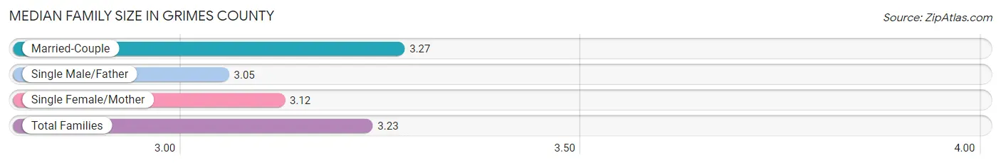 Median Family Size in Grimes County