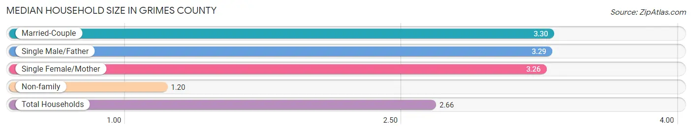 Median Household Size in Grimes County
