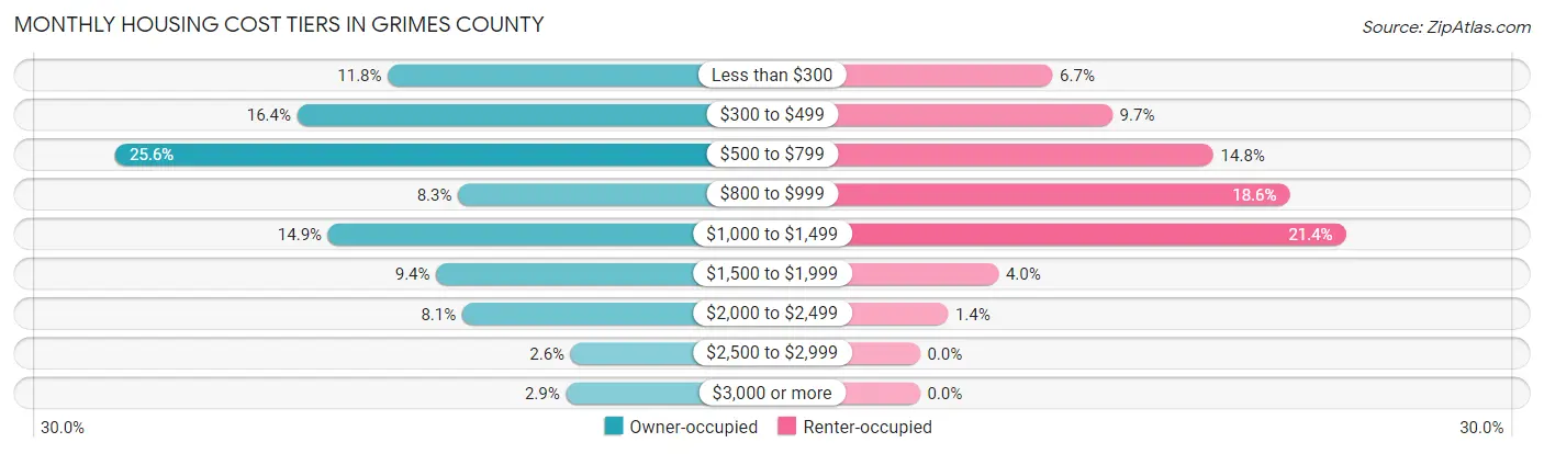 Monthly Housing Cost Tiers in Grimes County