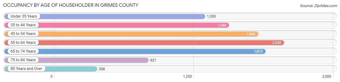 Occupancy by Age of Householder in Grimes County