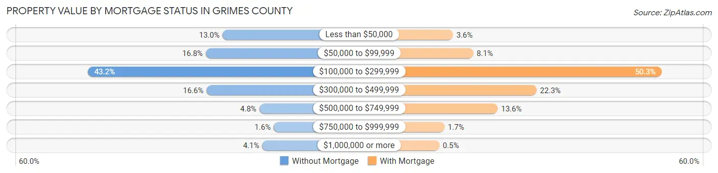 Property Value by Mortgage Status in Grimes County
