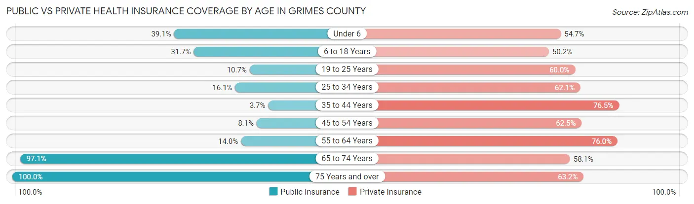 Public vs Private Health Insurance Coverage by Age in Grimes County