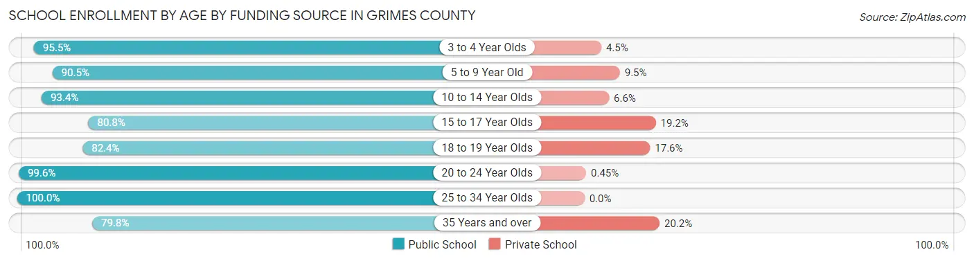 School Enrollment by Age by Funding Source in Grimes County