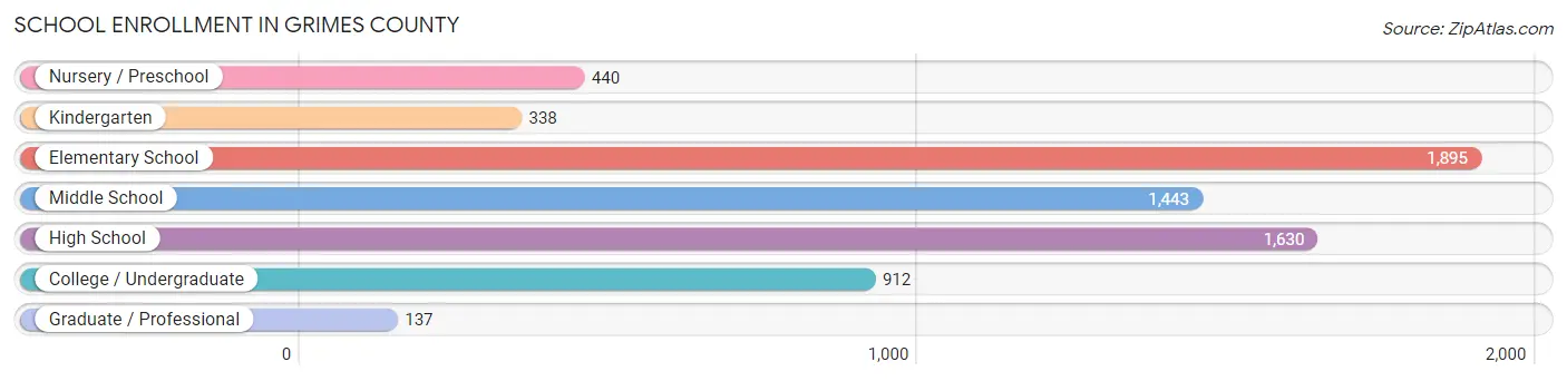 School Enrollment in Grimes County