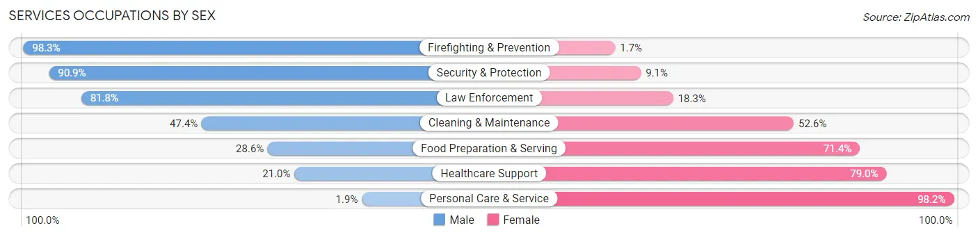 Services Occupations by Sex in Grimes County