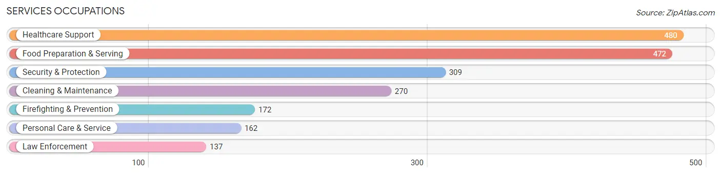 Services Occupations in Grimes County
