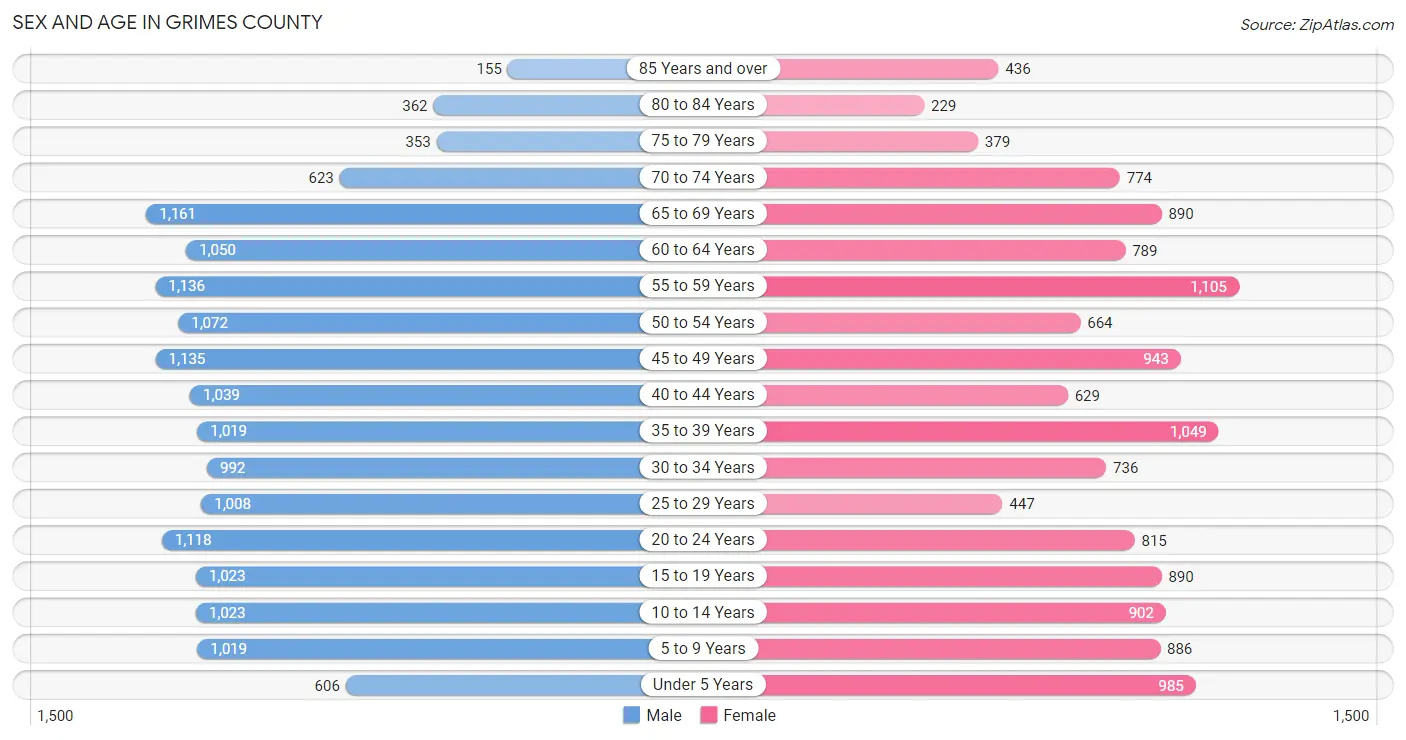Sex and Age in Grimes County