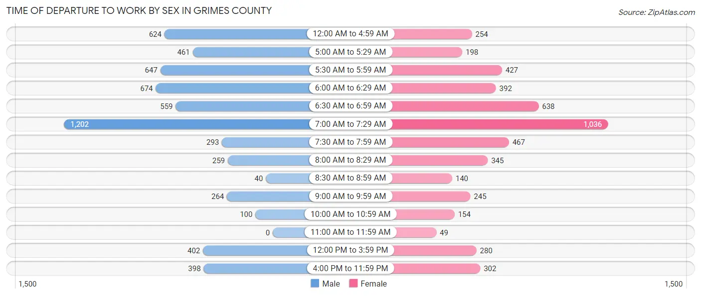 Time of Departure to Work by Sex in Grimes County