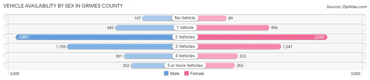 Vehicle Availability by Sex in Grimes County