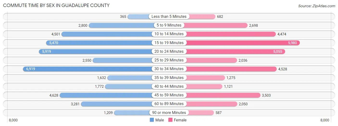 Commute Time by Sex in Guadalupe County