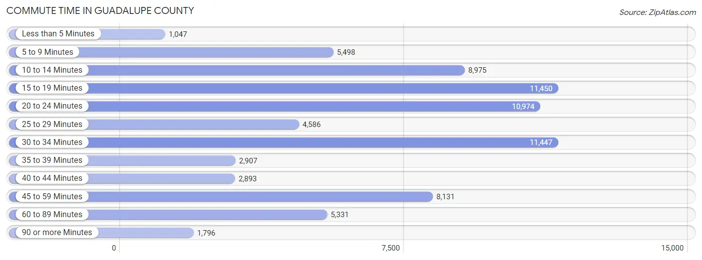 Commute Time in Guadalupe County