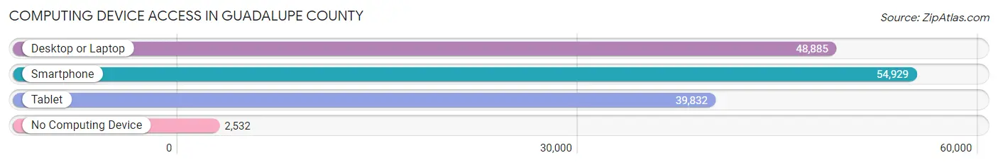 Computing Device Access in Guadalupe County