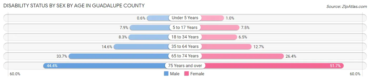 Disability Status by Sex by Age in Guadalupe County