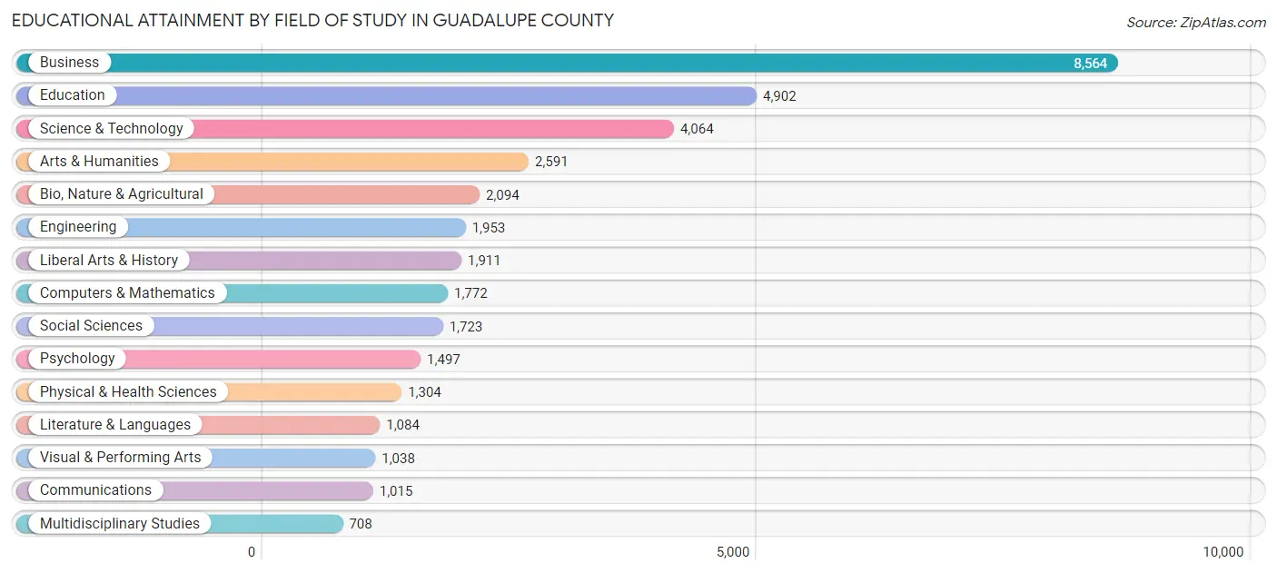 Educational Attainment by Field of Study in Guadalupe County