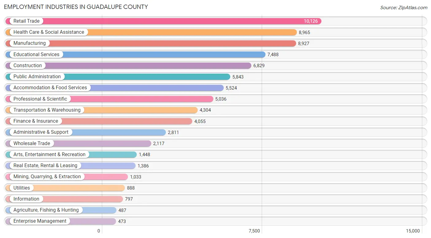 Employment Industries in Guadalupe County