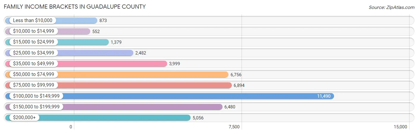 Family Income Brackets in Guadalupe County