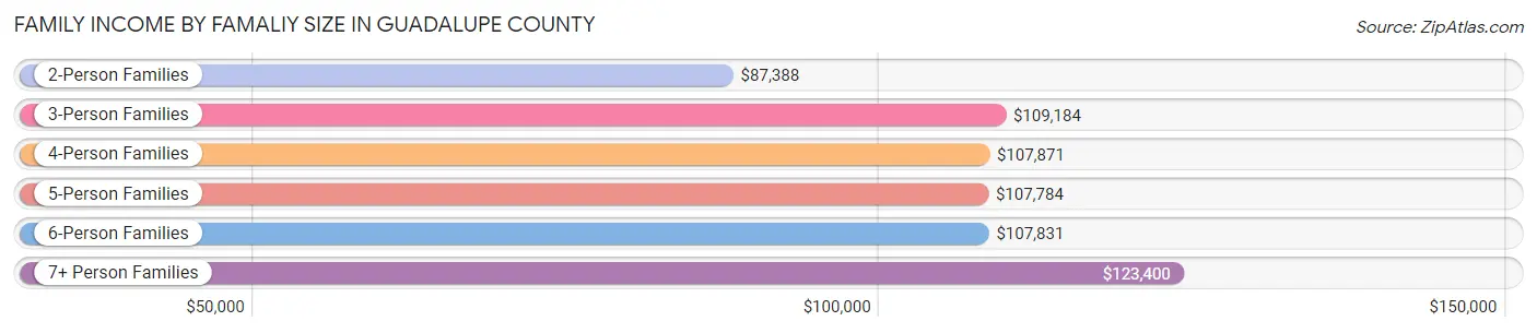 Family Income by Famaliy Size in Guadalupe County