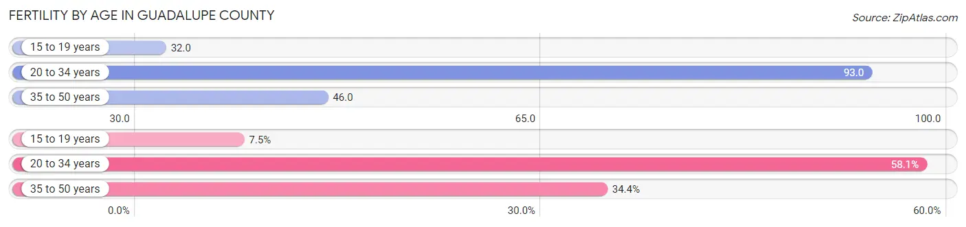 Female Fertility by Age in Guadalupe County