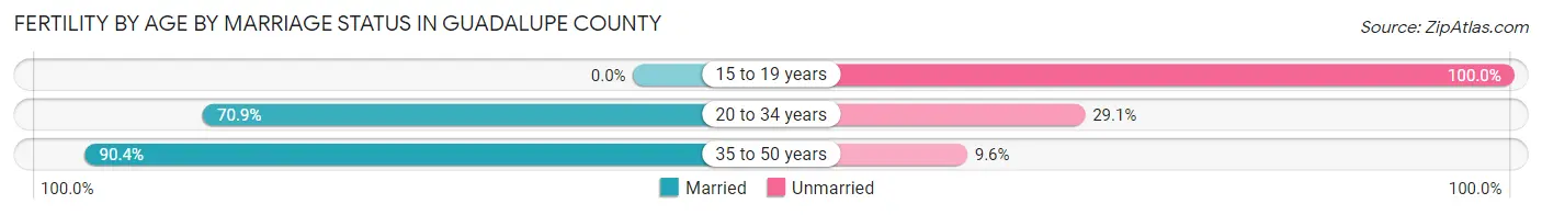 Female Fertility by Age by Marriage Status in Guadalupe County