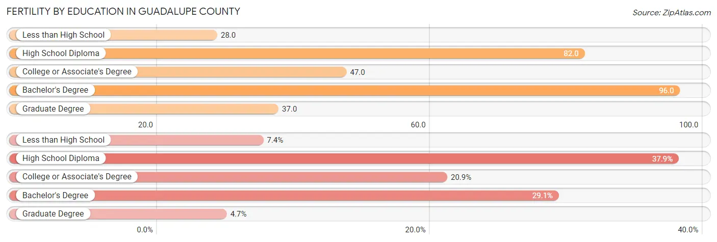 Female Fertility by Education Attainment in Guadalupe County