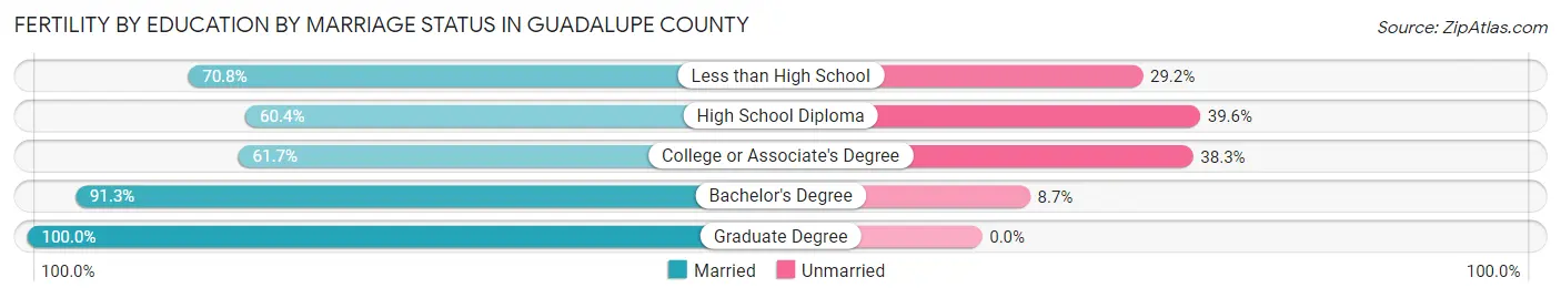 Female Fertility by Education by Marriage Status in Guadalupe County